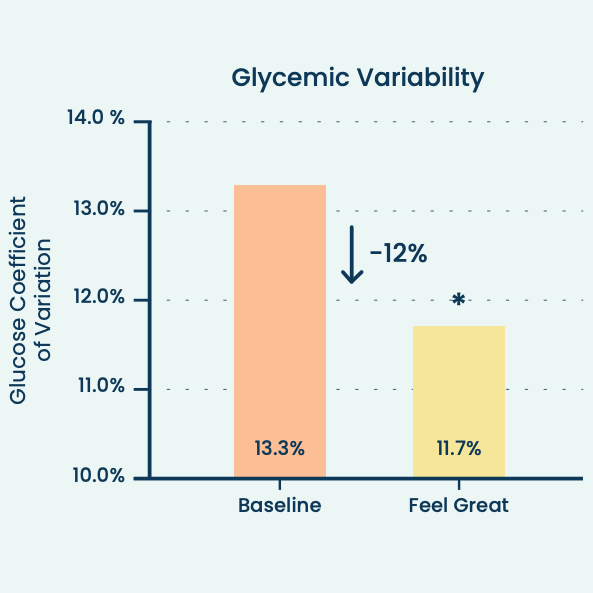Glycemic Variability Reduction with Feel Great