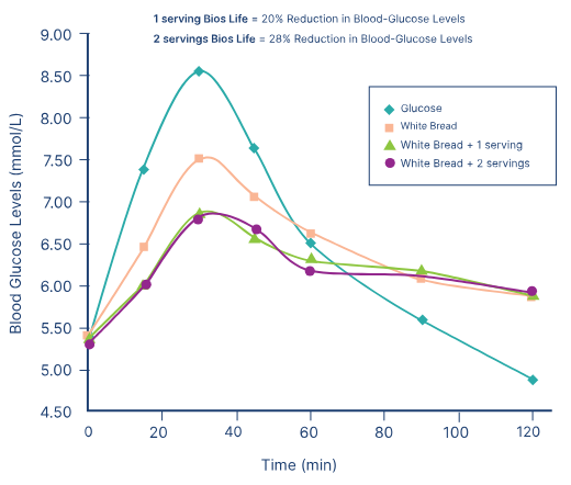 University of Sydney study: blood glucose and insulin response with Bios Life